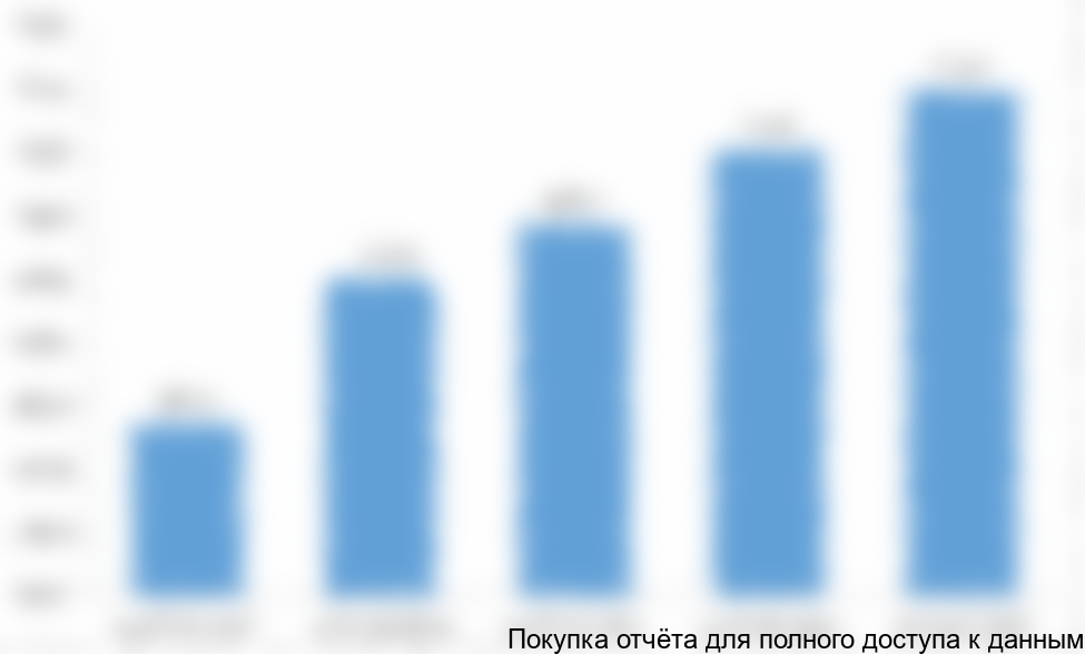 . Динамика численности населения Тюмени, 2013-2016 гг., тыс. чел.