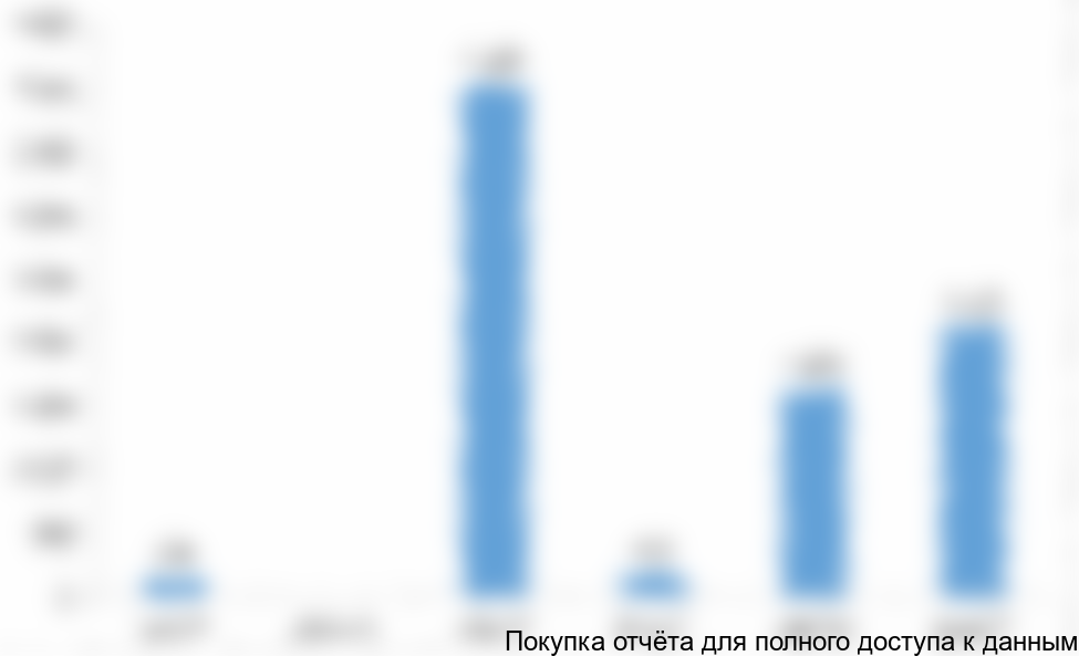 Рисунок 4.4 Финансирование инвестиционного проекта, тыс. руб.