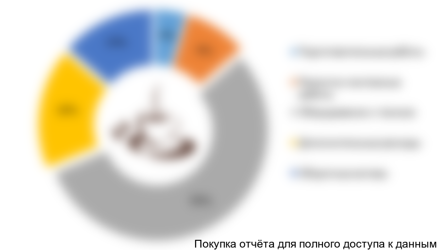 Рисунок 6.1 Структура инвестиций в проект, %