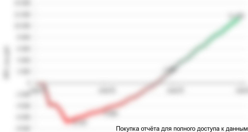 Рисунок 6.4 График NPV проекта