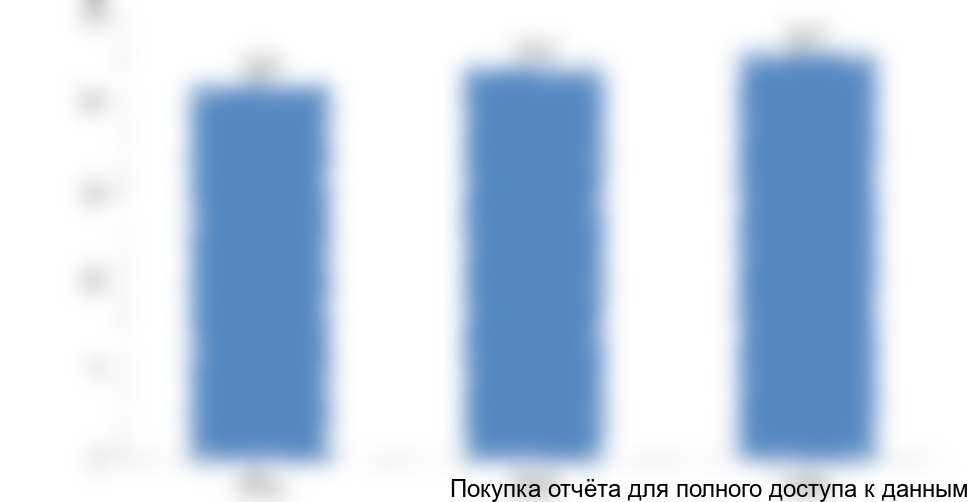 . Динамика российского рынка стального плоского проката, 2012 - 2014 г., млн. тонн