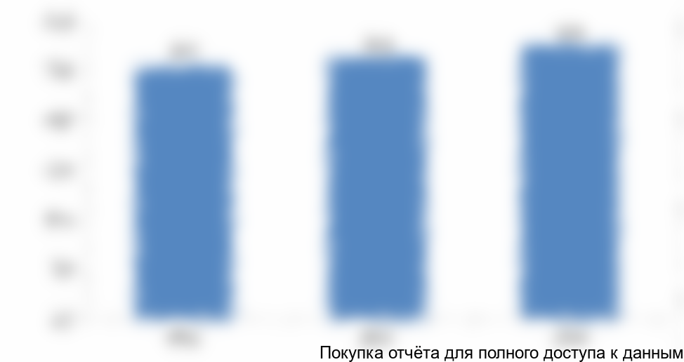. Динамика производства стального плоского проката в России, 2012 - 2014 г., млн. тонн