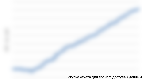 Рисунок 1.2 График NPV проекта