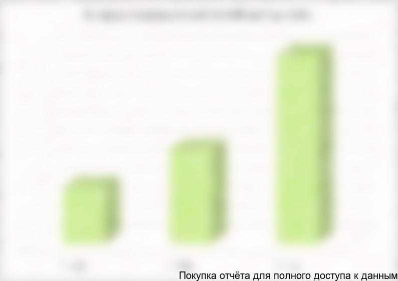 План развития компании (по росту выручки)