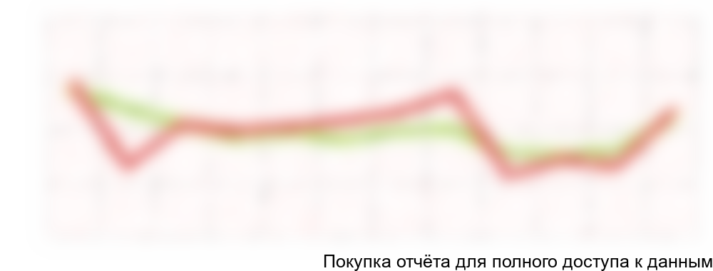 Сезонность продаж туров