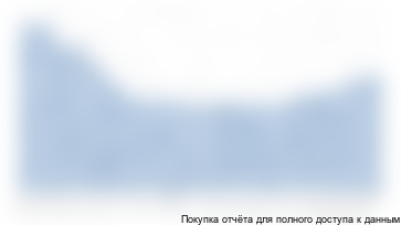 На Рис.3.3 показана динамика поголовья птицы в России, цифры указаны в тыс. голов.