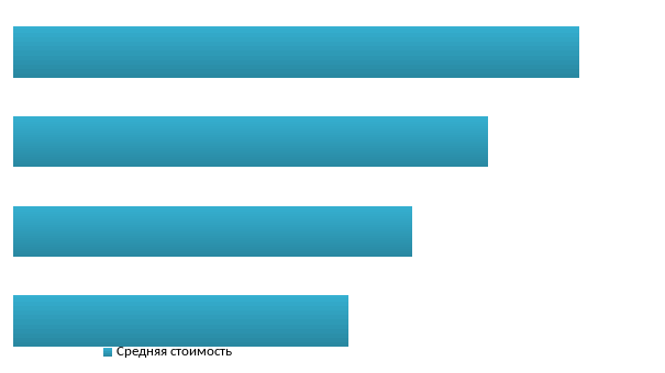 Рисунок 6. Средняя стоимость на строительные блоки за 2009-2012 гг.