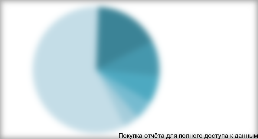 Рисунок 3.4 Лидеры регионов по производству мяса птицы в России, млн. тонн