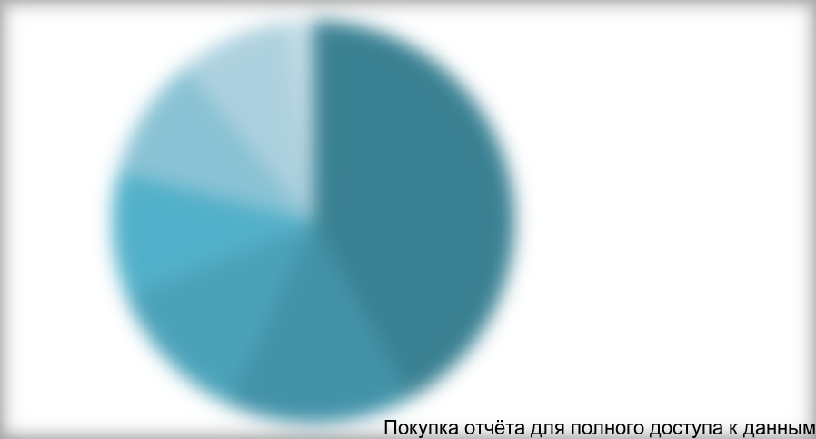 Доли федеральных округов в общем объеме производства птицы в России, млн. тонн