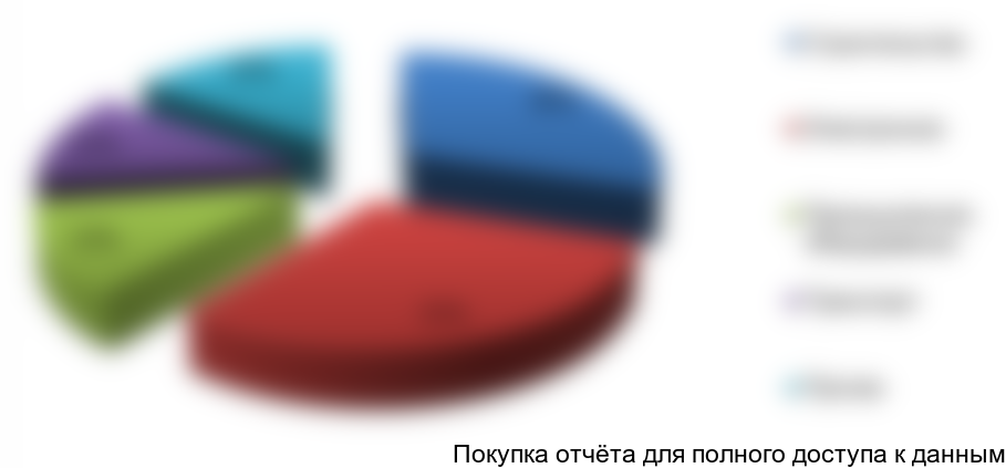 Рисунок 3.3. Потребление медного проката по отраслям в 2015 году, %