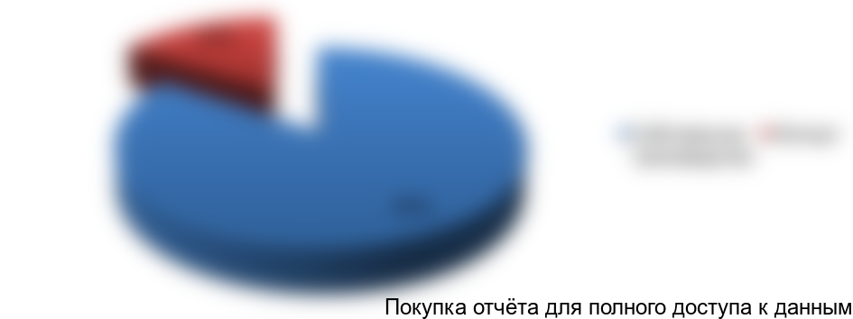 Рисунок 3.4. Структура рынка медного проката в Турции, %