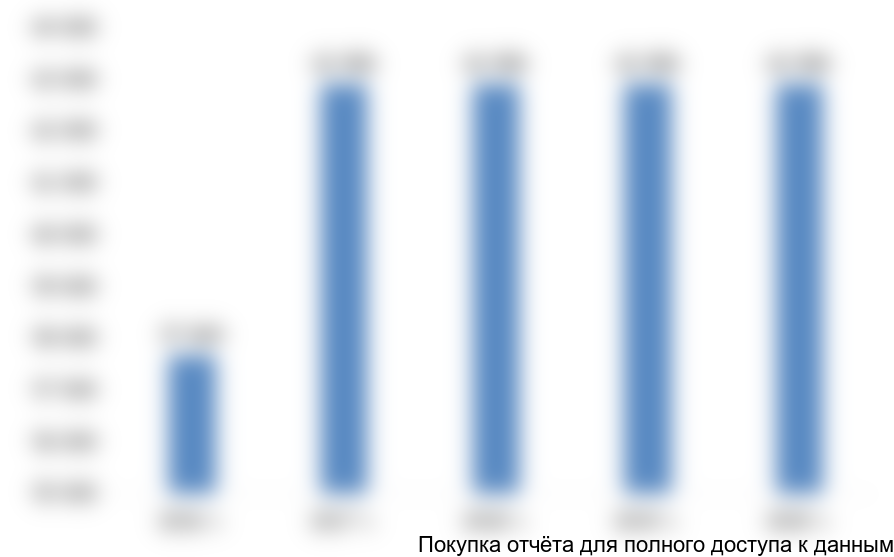 Рисунок 6.4 Динамика производства, т