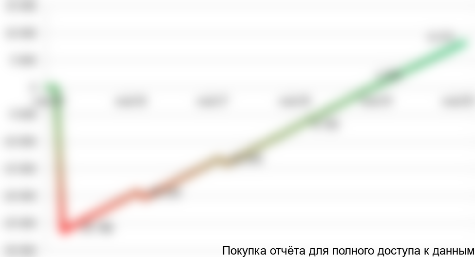 Рисунок 6.5 График NPV проекта