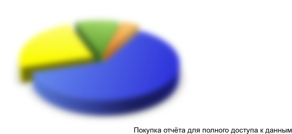 Структура рынка санаторно-курортных услуг по цене (в день за человека)