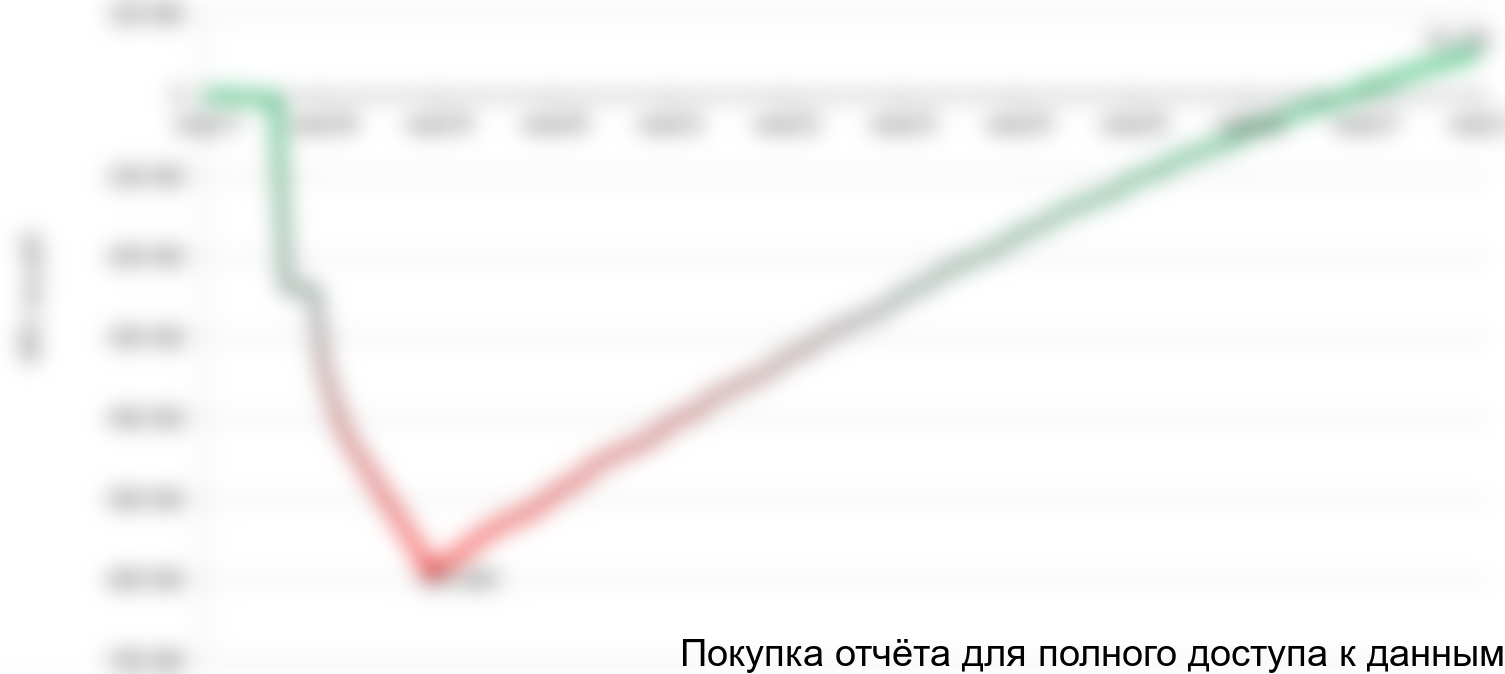 Рисунок 1.1 График NPV проекта