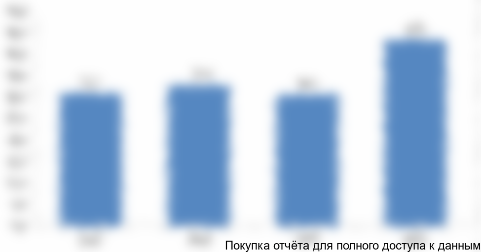 . Динамика сбора овощей защищенного грунта в регионе, 2013-2016 гг., тыс. тонн