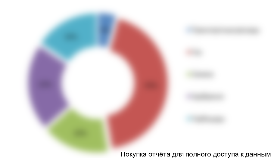 Рисунок 7.1 Структура прямых издержек, %