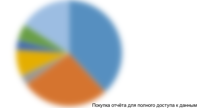 Рисунок 3.2 Концентрация теплиц по федеральным округам