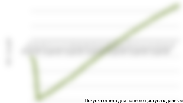 Рисунок 1.2 График NPV проекта