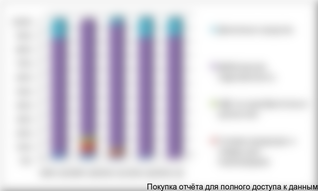 Рис. 3.1.1. Изменение структуры оборотных средств за период с 3 квартала 2009года по 3 квартала 2010г.