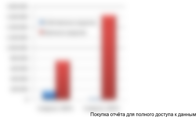 Основным показателем, характеризующими соотношение Активов и Пассивов организации является Операционный рычаг, соотношение собственных и заемных средств. Этот показатель по данным 3 квартал 2010года составил 0,01, что характеризует положение ООО «ХХХХ» как крайне нестабильное, так как рекомендуемое значение соответствует 0,5.