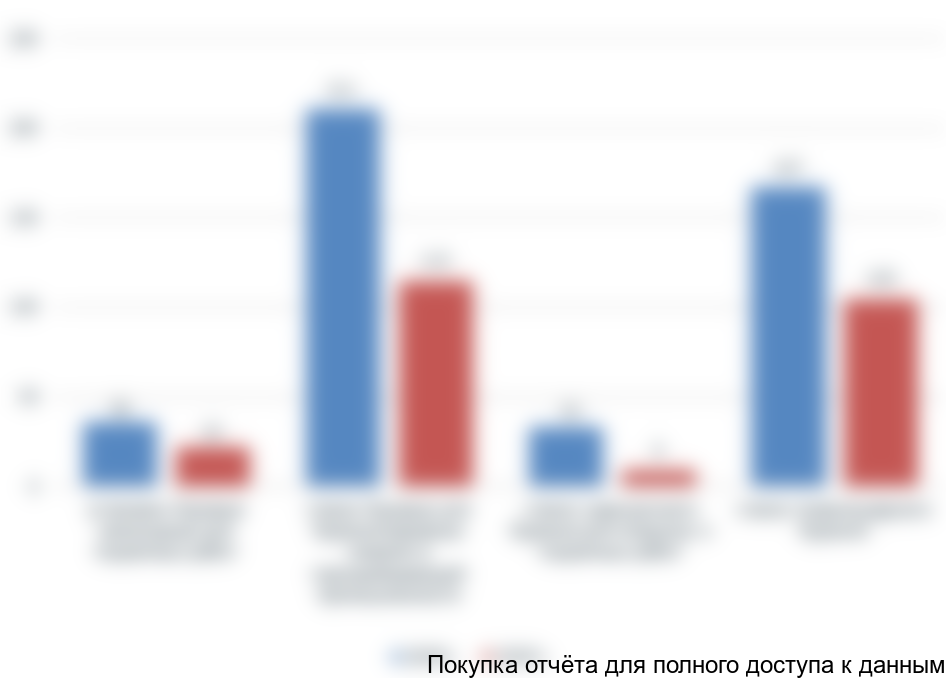 Объемы финансирования в 2012 - 2016 гг., млн. руб. по направлению «Горнодобывающее и горно-перерабатывающее машиностроение»