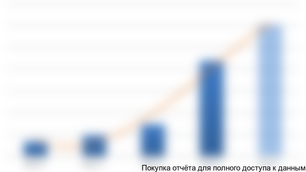 Рисунок 4 Выручка от продажи услуг «Электронная торговля, включая Интернет», 2010-2014 гг, тыс. руб.