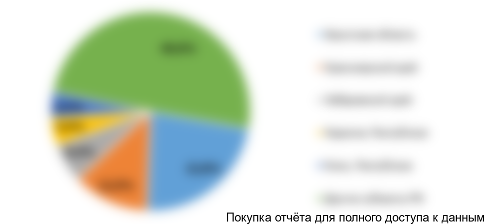 Диаграмма 2. Структура объемов заготовки хвойного круглого леса по субъектам РФ, 2015 год, % от натурального выражения