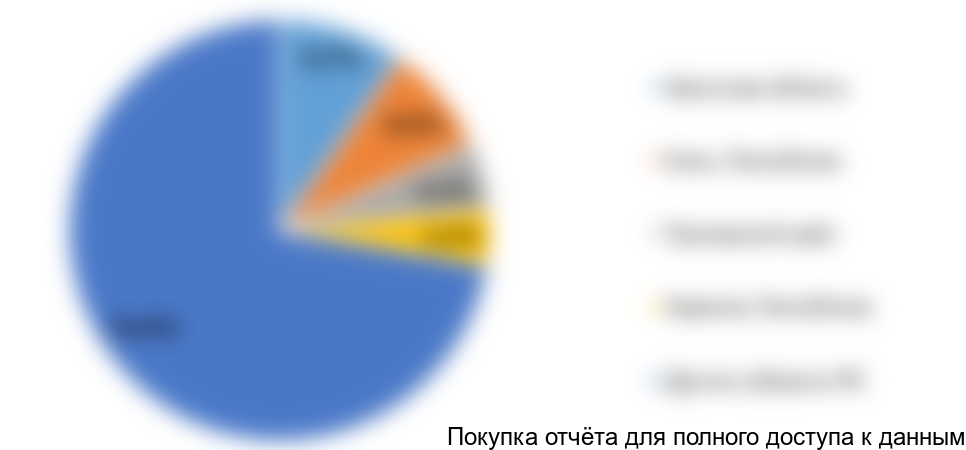 Диаграмма 4. Структура объемов заготовки лиственного круглого леса по субъектам РФ, 2015 год, % от натурального выражения