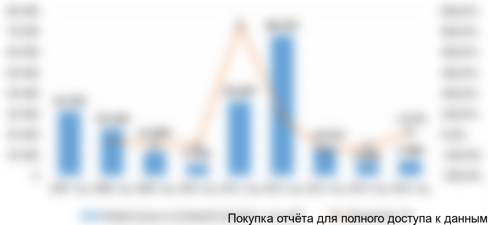 Диаграмма 13. Динамика инвестиций в отрасль лесозаготовки, 2007-2015 гг., млн. руб.