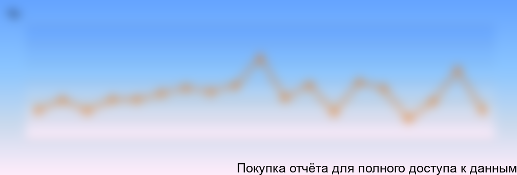 Индексы цен производителей в СЗФО, к концу предыдущего периода