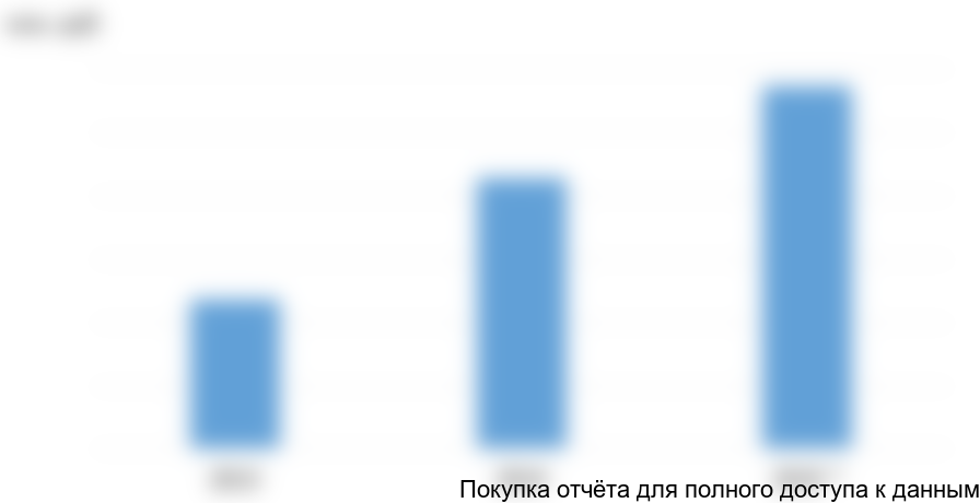 Рисунок 1. Объем и динамика рынка препаратов КТМ в 2013-2015 гг., млн. руб.