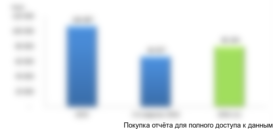 Рисунок 3. Объем и динамика импорта болгарского перца с 2015-3-й квартал 2016 гг., тонн