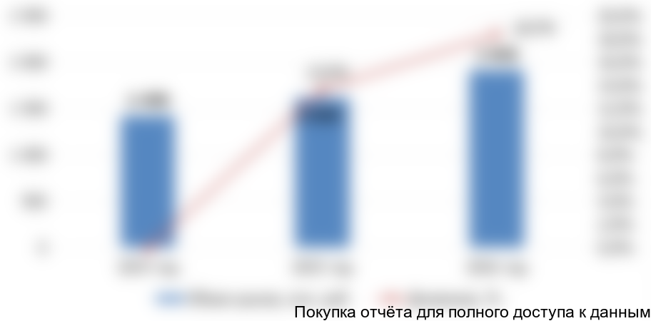 в учебные учреждения РФ, 2014-2015 гг., млн. руб.