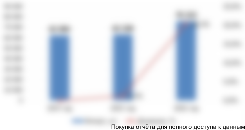 Диаграмма 7. Динамика импорта школьных досок, 2014-2016 гг., РФ, в натуральном выражении