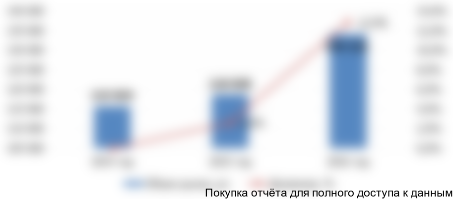 Диаграмма 13. Динамика объема рынка школьных досок в России, 2014-2016 гг.