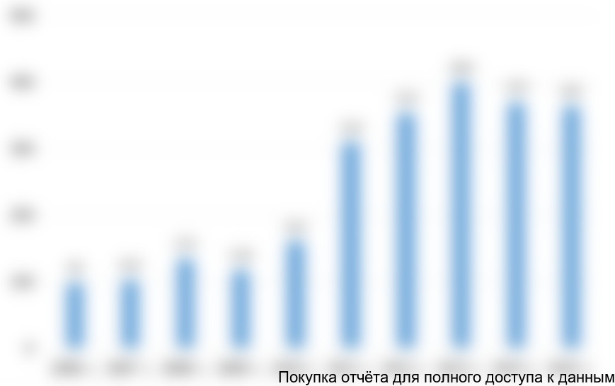 6 и т.д.) галлия в 2006-2015 гг. в натуральном выражении (тонн)