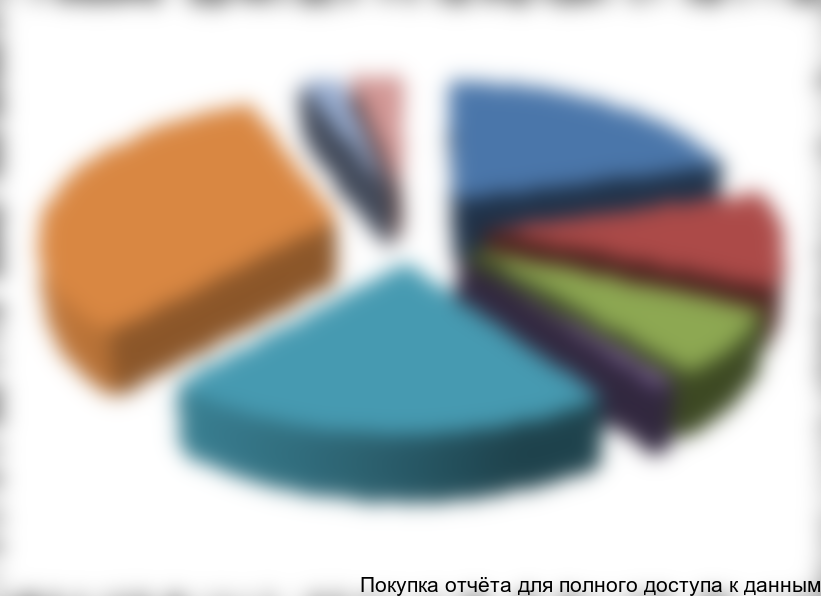 Объем рынка ГРР в России в 2012 г. в разрезе федеральных округов