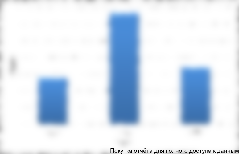 Динамика услуг механического колонкового бурения в России в 2010-2012 гг.