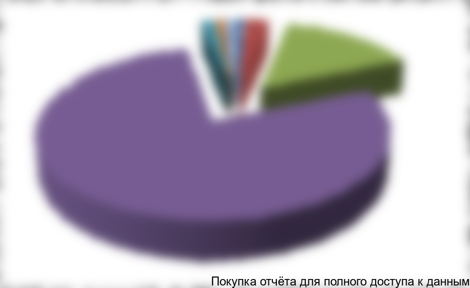 Структура ГРР в России по группам полезных ископаемых в 2012 г.