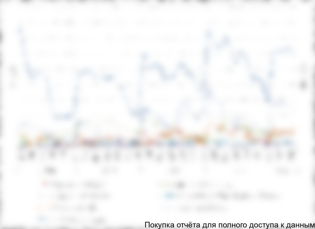 Динамика общего объема заказов (контрактов) на поставку продукции в последующие периоды (без НДС и акциза), по направлению «Геолого-разведочные, геофизические и геохимические работы в области изучения недр», на конец месяца за 2009-2013 гг, тыс. руб.