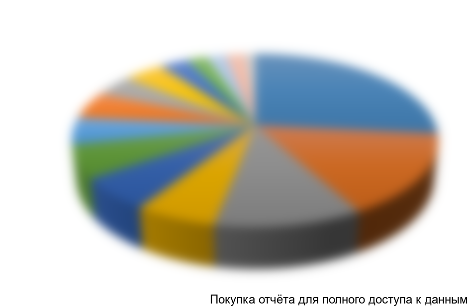 Диаграмма 1. Объем продаж одежды для активного отдыха по странам в стоимостном выражении, %