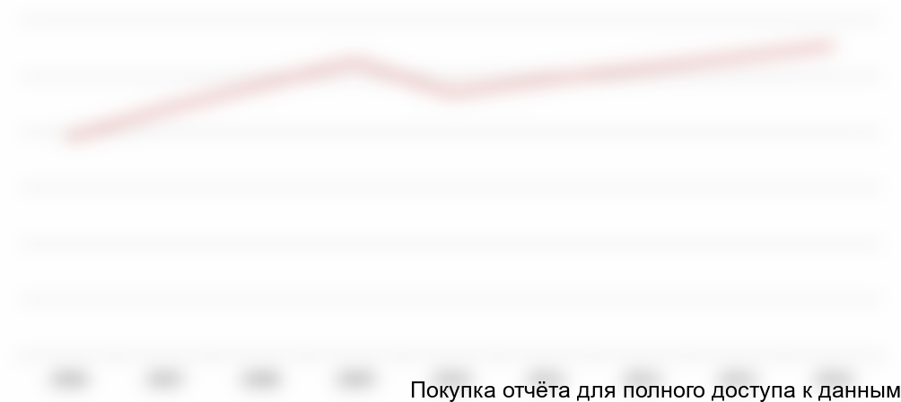 Диаграмма 8. Прогноз динамики потребительской среднегодовой цены на томаты до 2015