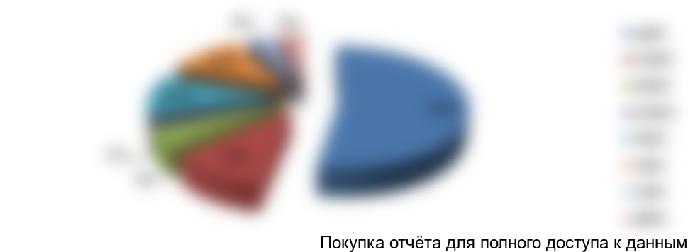 Рисунок 3. Структура продаж по федеральным округам в стоимостном выражении, 2016г.