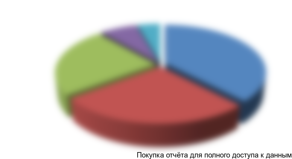 Диаграмма 5. Структура импорта глиоксаля в Россию по компаниям-получателям в натуральном выражении в 2014 г.