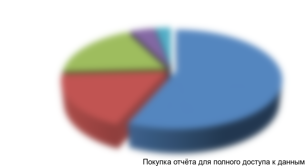 Диаграмма 6. Структура импорта глиоксаля в Россию по компаниям-получателям в стоимостном выражении в 2014 г.