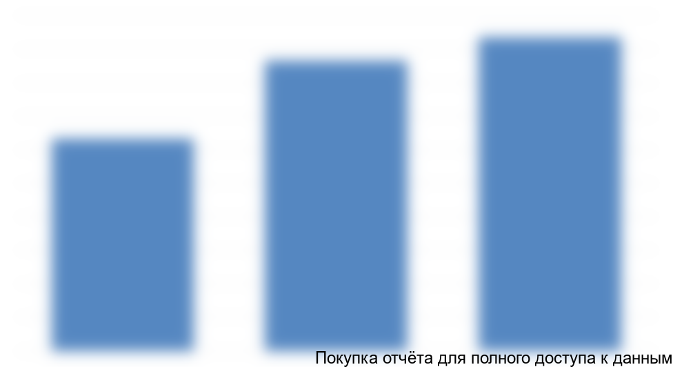 Диаграмма 8. Коэффициенты концентрации на российском рынке глиоксаля