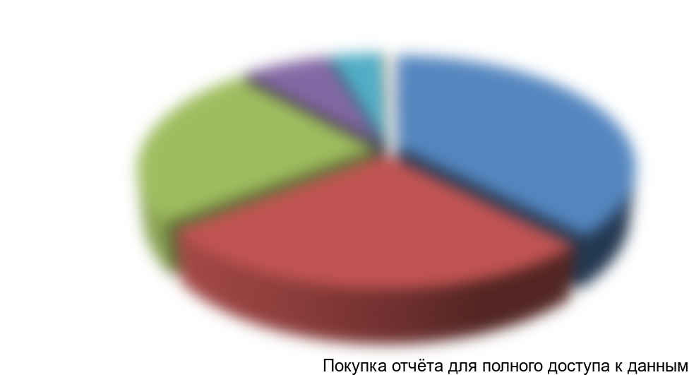 Диаграмма 9. Рыночные доли дистрибьюторов на рынке глиоксаля в Россию в натуральном выражении в 2014 г.