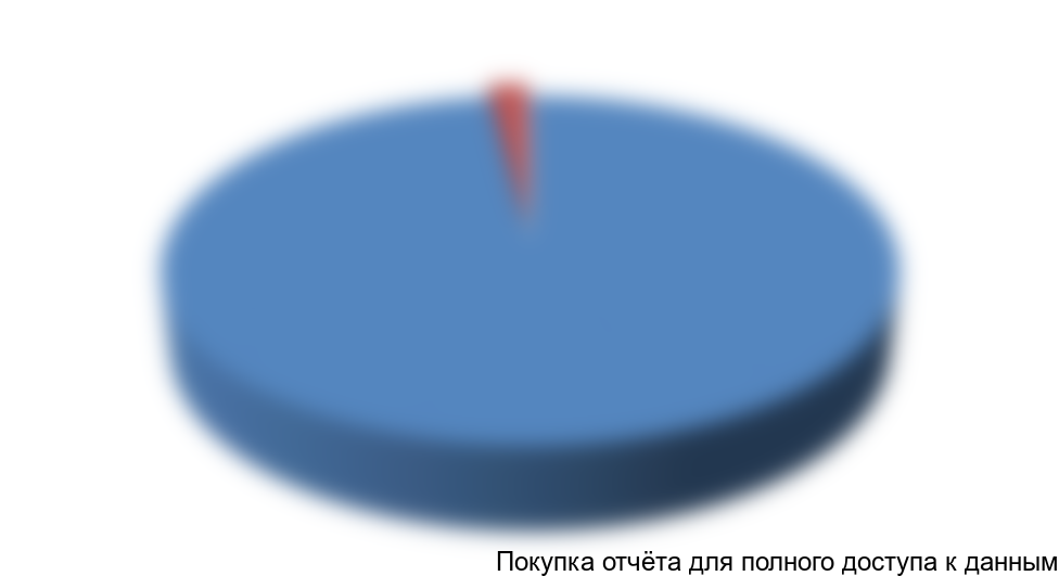 Диаграмма 11. Соотношение импортной и отечественной продукции в потреблении глиоксаля в России в натуральном выражении