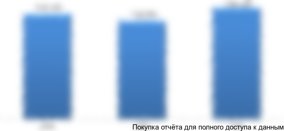 Рисунок 1. Объем и динамика рынка сгущенного молока на ЗМЖ, тыс. руб.